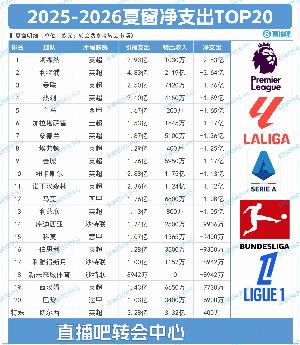 华体会官网APP-塔帅该夺冠了！夏窗TOP20净支出：枪手2.83亿第1，切尔西倒反天罡